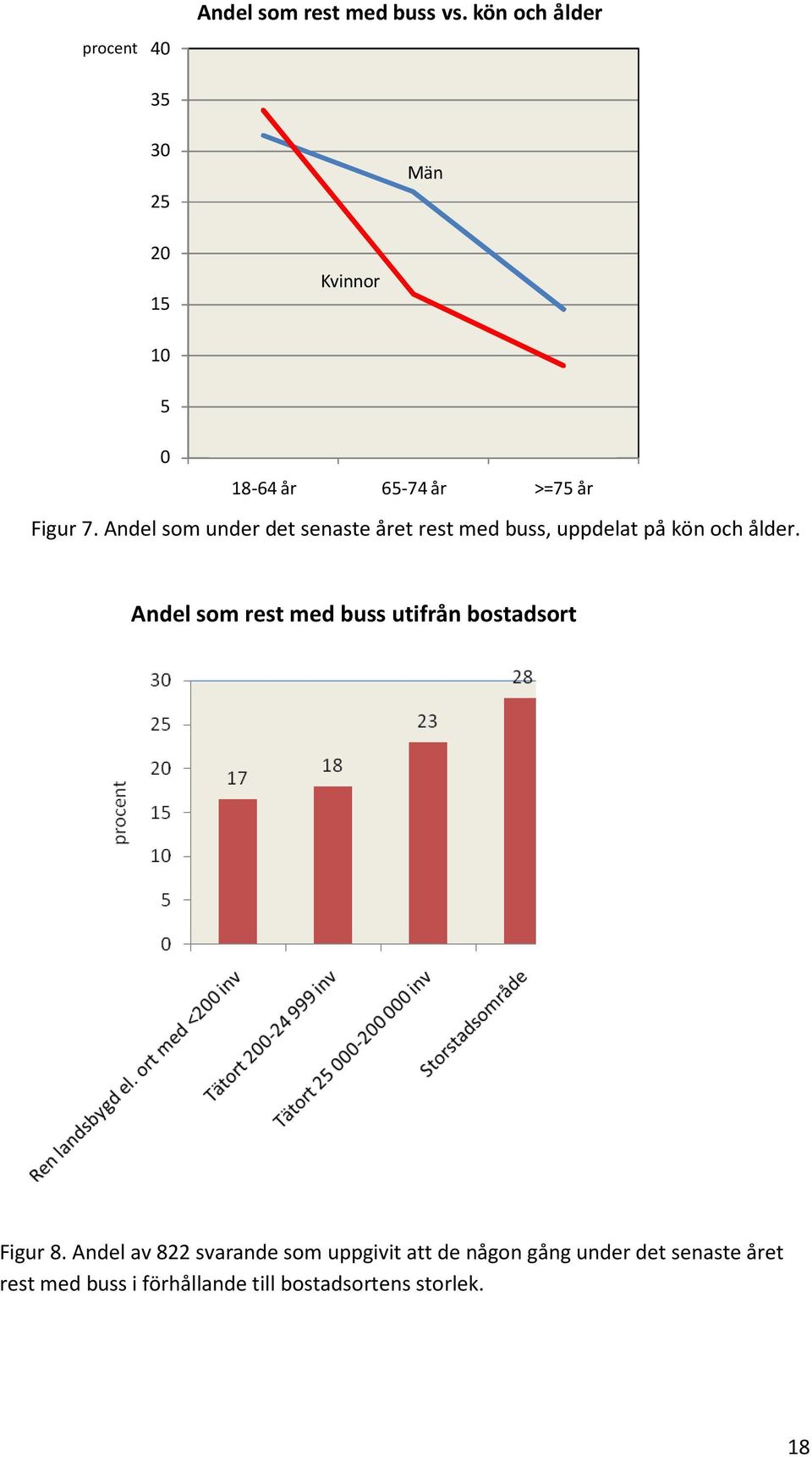 Andel som under det senaste året rest med buss, uppdelat på kön och ålder.