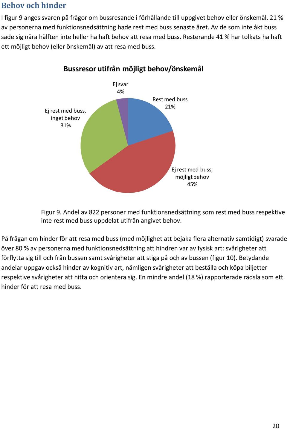 Bussresor utifrån möjligt behov/önskemål Ej rest med buss, inget behov 31% Ej svar 4% Rest med buss 21% Ej rest med buss, möjligt behov 45% Figur 9.