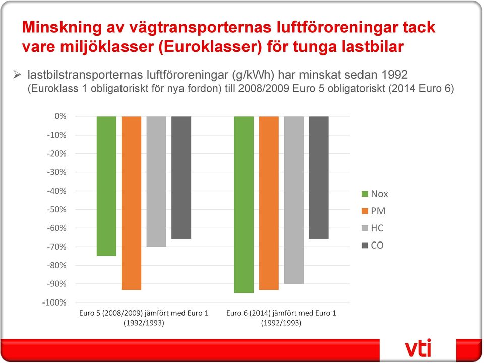 fordon) till 2008/2009 Euro 5 obligatoriskt (2014 Euro 6) 0% -10% -20% -30% -40% -50% -60% -70% Nox PM HC