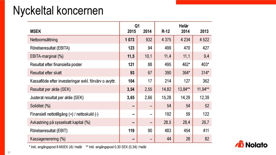 14 17 214 127 362 Resultat per aktie (SEK) 3,54 2,55 14,82 13,84** 11,94** Justerat resultat per aktie (SEK) 3,65 2,66 15,28 14,29 12,39 Soliditet (%) 54 54 52 Finansiell nettotillgång