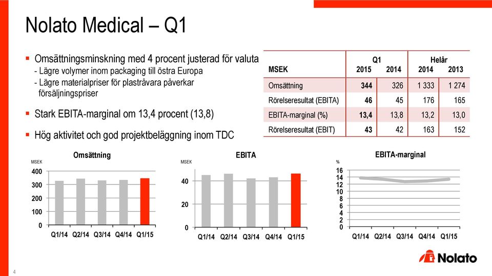 plastråvara påverkar försäljningspriser! Stark EBITA-marginal om 13,4 procent (13,8)!