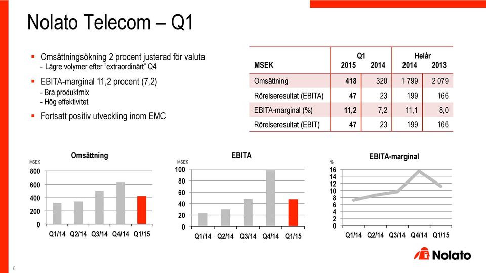 Fortsatt positiv utveckling inom EMC MSEK Q1 215 214 Helår 214 213 Omsättning 418 32 1 799 2 79 Rörelseresultat