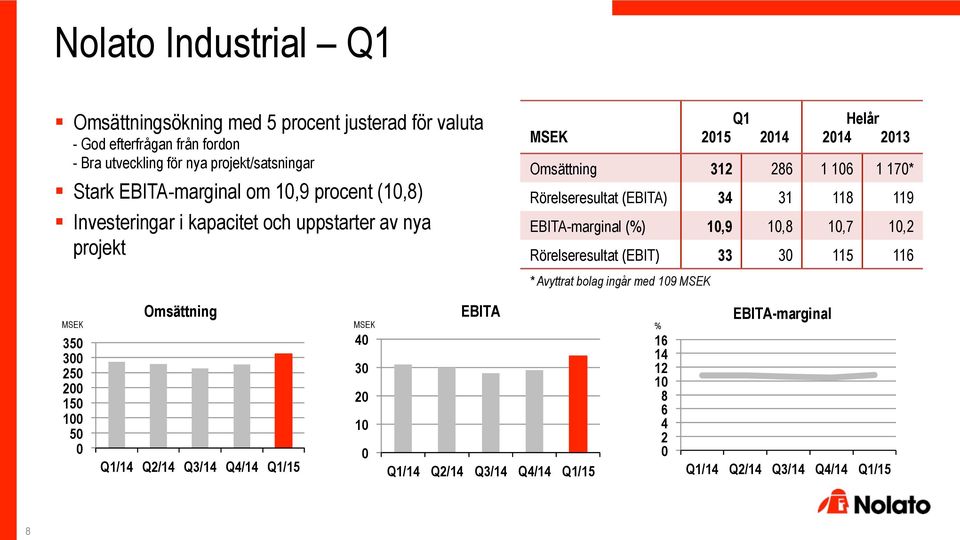 Stark EBITA-marginal om 1,9 procent (1,8)!