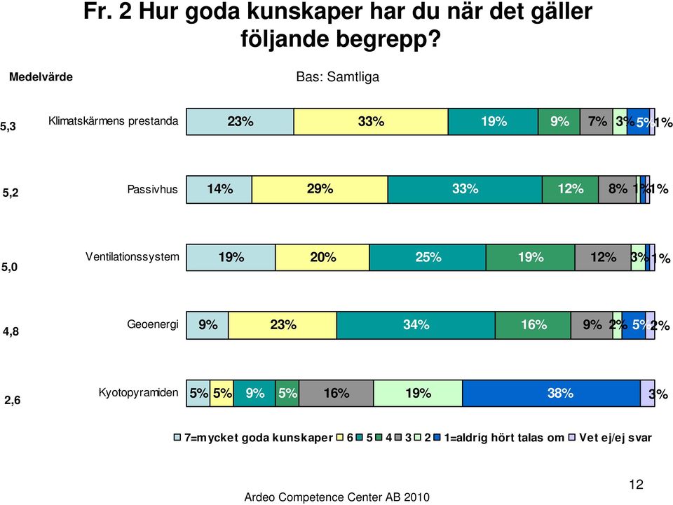 29% 33% 12% 8% 1% 1% 5,0 Ventilationssystem 19% 20% 25% 19% 12% 3% 1% 4,8 Geoenergi 9% 23% 34% 16%