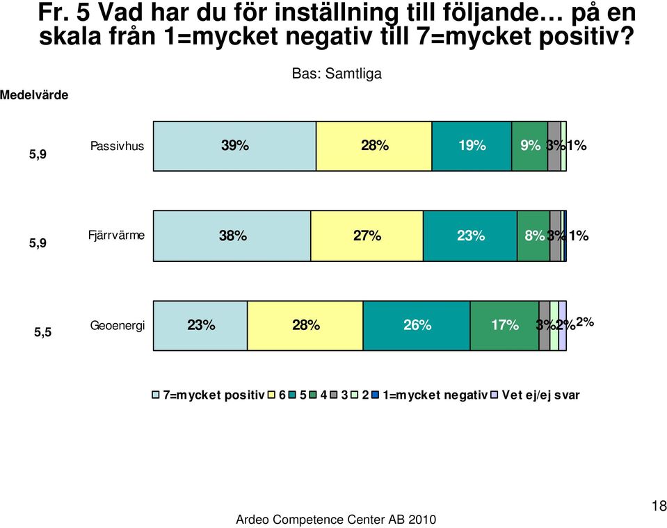 Bas: Samtliga Medelvärde 5,9 Passivhus 39% 28% 19% 9% 3%1% 5,9 Fjärrvärme