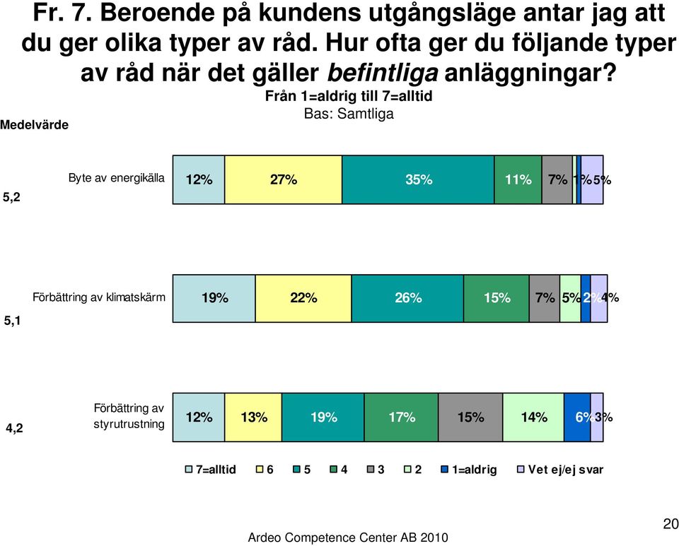 Från 1=aldrig till 7=alltid Medelvärde Bas: Samtliga 5,2 Byte av energikälla 12% 27% 35% 11% 7% 1% 5%