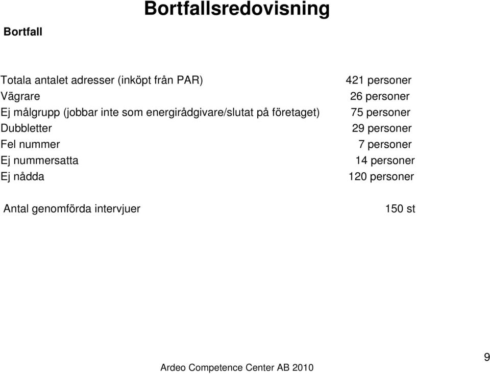 energirådgivare/slutat på företaget) 75 personer Dubbletter 29 personer Fel