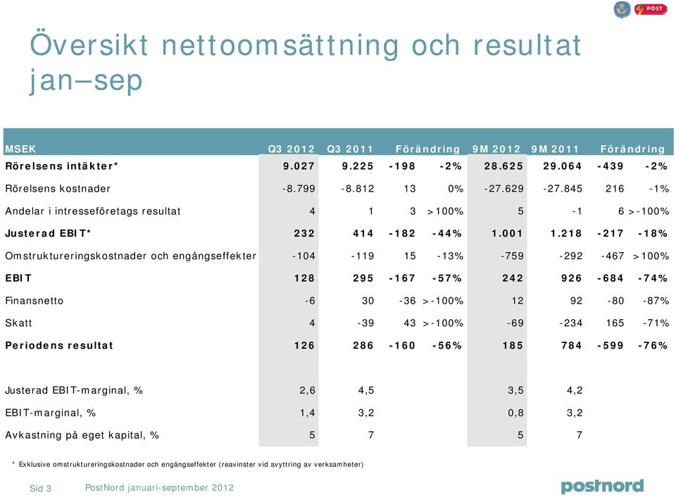 218-217 -18% Omstruktureringskostnader och engångseffekter -14-119 15-13% -759-292 -467 >1% EBIT 128 295-167 -57% 242 926-684 -74% Finansnetto -6 3-36 >-1% 12 92-8 -87% Skatt 4-39 43 >-1% -69-234