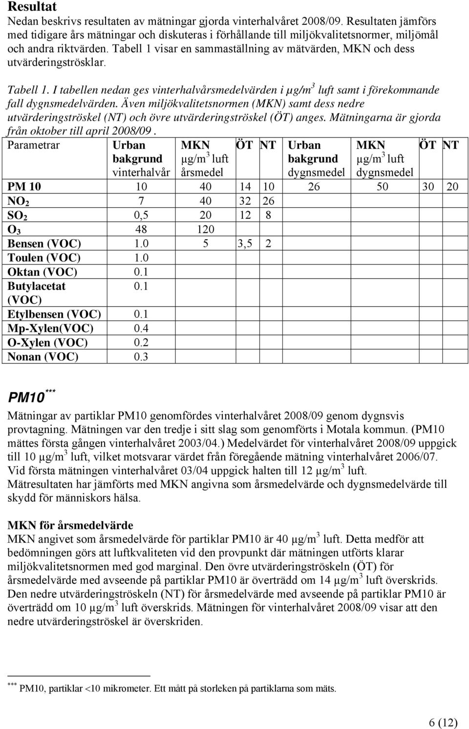 Tabell 1 visar en sammaställning av mätvärden, och dess utvärderingströsklar. Tabell 1. I tabellen nedan ges vinterhalvårsmedelvärden i µg/m 3 luft samt i förekommande fall dygnsmedelvärden.