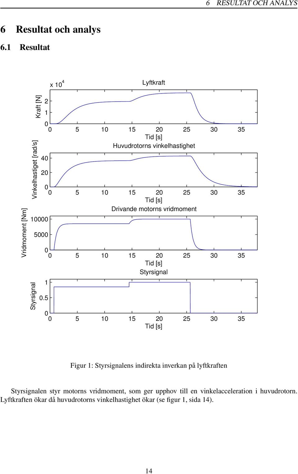 2 1 Styrsignal 5 5 1 15 2 25 3 35 Tid [s] Drivande motorns vridmoment 5 1 15 2 25 3 35 Tid [s] Styrsignal 1.