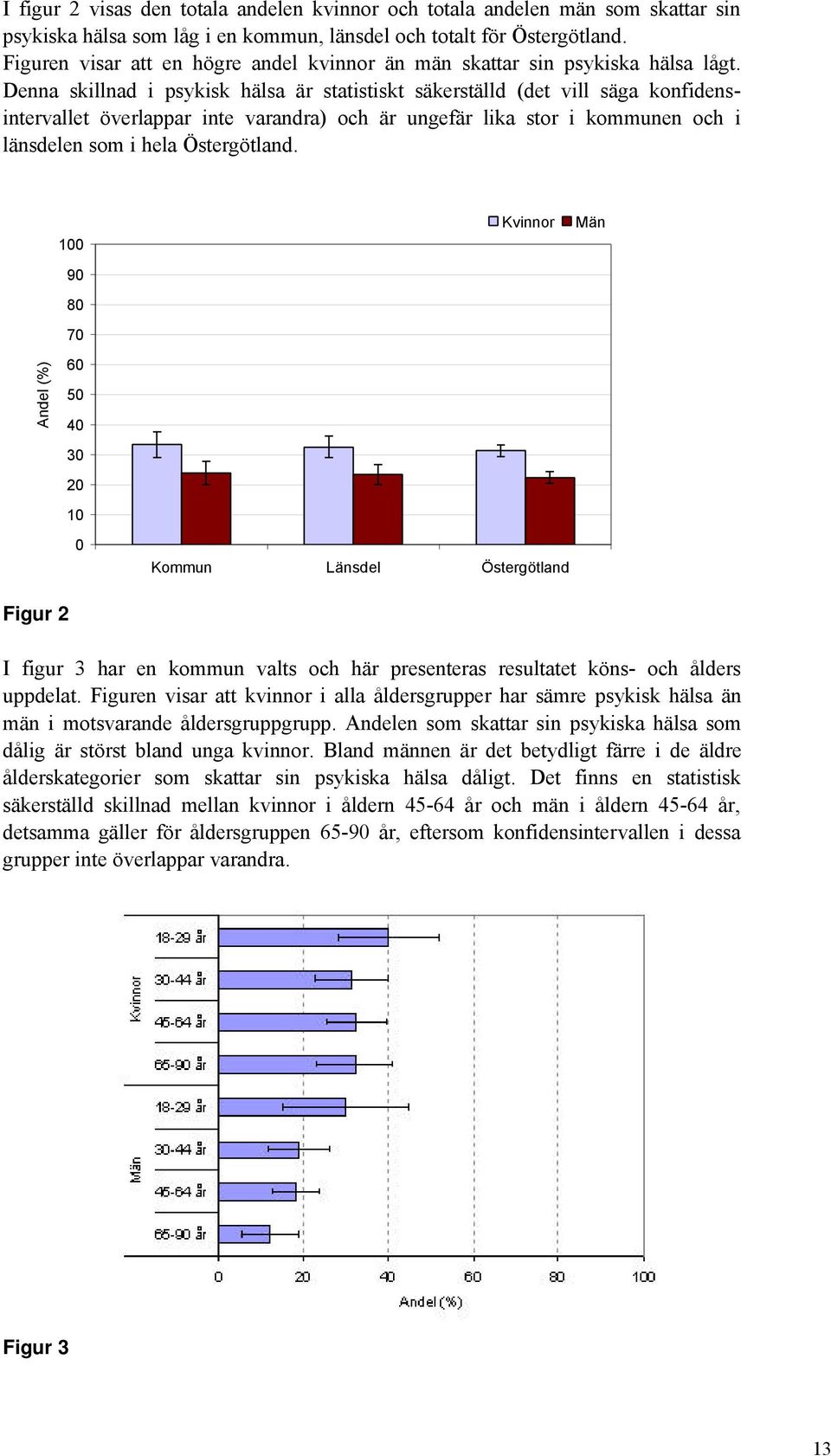 Denna skillnad i psykisk hälsa är statistiskt säkerställd (det vill säga konfidensintervallet överlappar inte varandra) och är ungefär lika stor i kommunen och i länsdelen som i hela Östergötland.