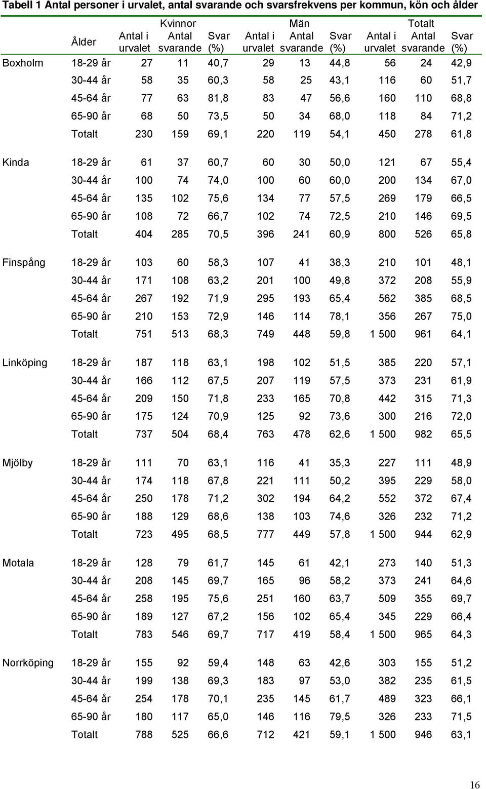 18-29 år 61 37 60,7 60 30 50,0 121 67 55,4 30-44 år 100 74 74,0 100 60 60,0 200 134 67,0 45-64 år 135 102 75,6 134 77 57,5 269 179 66,5 65-90 år 108 72 66,7 102 74 72,5 210 146 69,5 Totalt 404 285