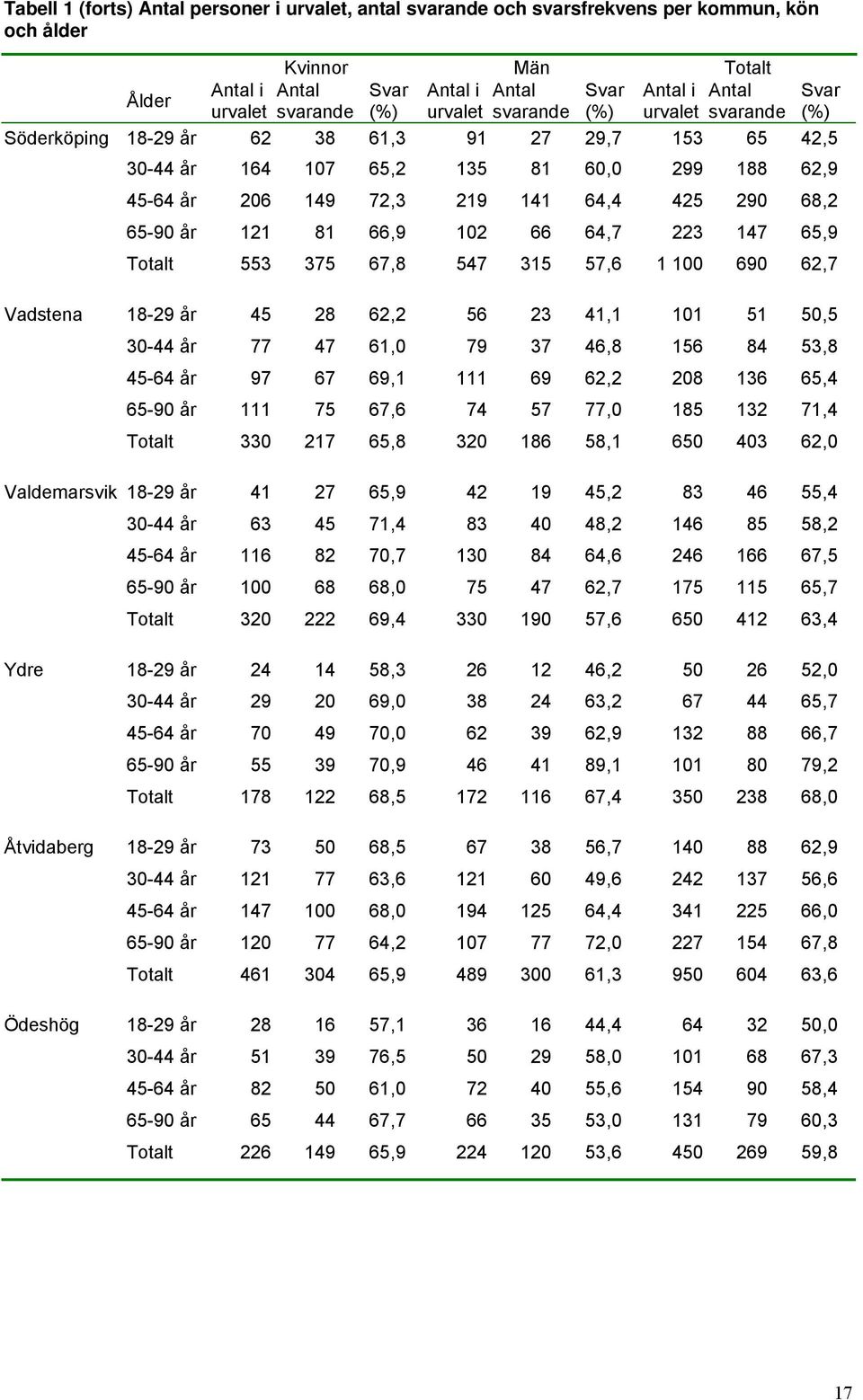 315 57,6 1 100 690 62,7 Vadstena 18-29 år 45 28 62,2 56 23 41,1 101 51 50,5 30-44 år 77 47 61,0 79 37 46,8 156 84 53,8 45-64 år 97 67 69,1 111 69 62,2 208 136 65,4 65-90 år 111 75 67,6 74 57 77,0 185