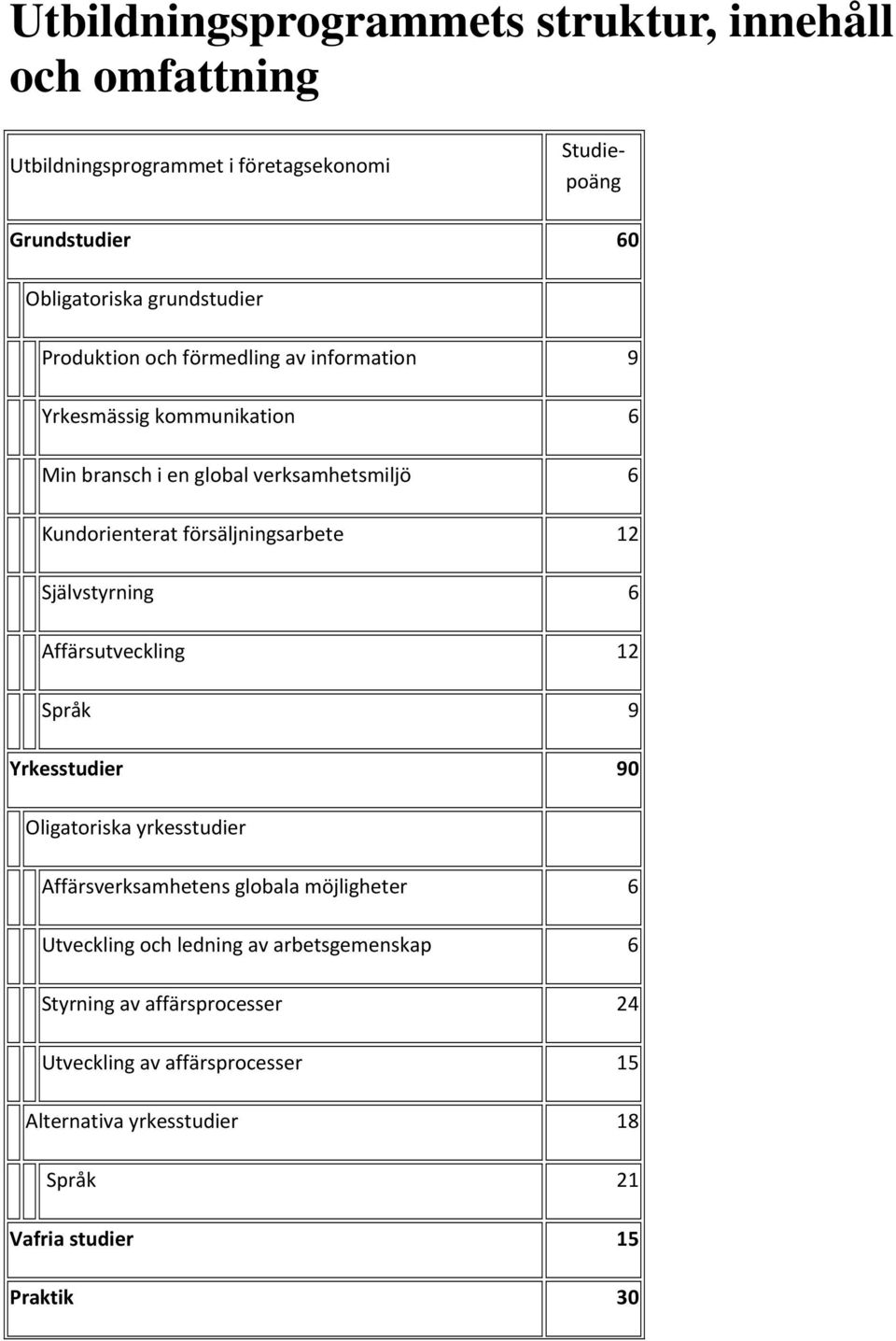 försäljningsarbete 12 Självstyrning 6 Affärsutveckling 12 Språk 9 Yrkesstudier 90 Oligatoriska yrkesstudier Affärsverksamhetens globala möjligheter 6