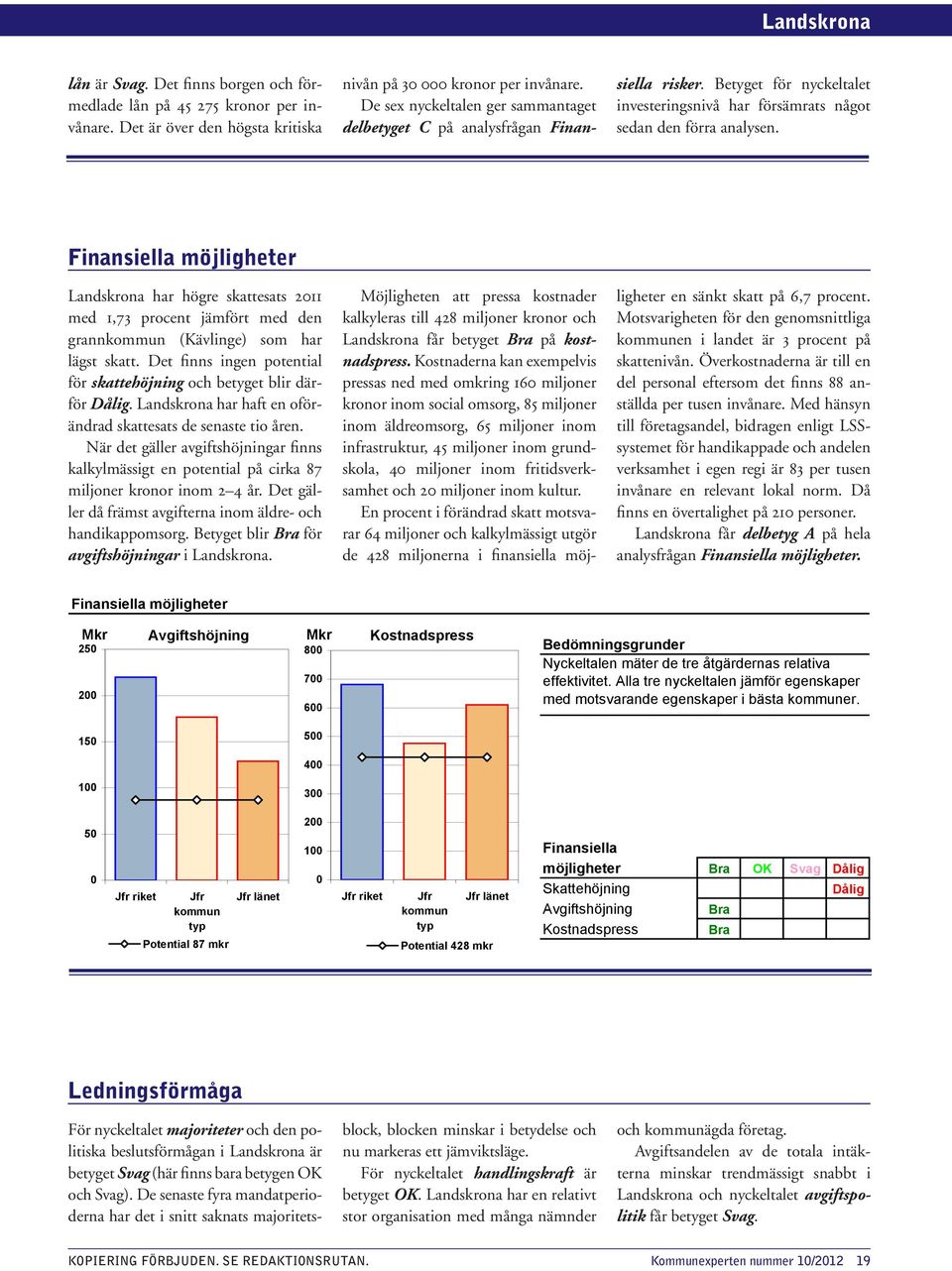möjligheter Landskrona har högre skattesats 211 med 1,73 procent jämfört med den grannkommun (Kävlinge) som har lägst skatt. Det finns ingen potential för skattehöjning och betyget blir därför Dålig.