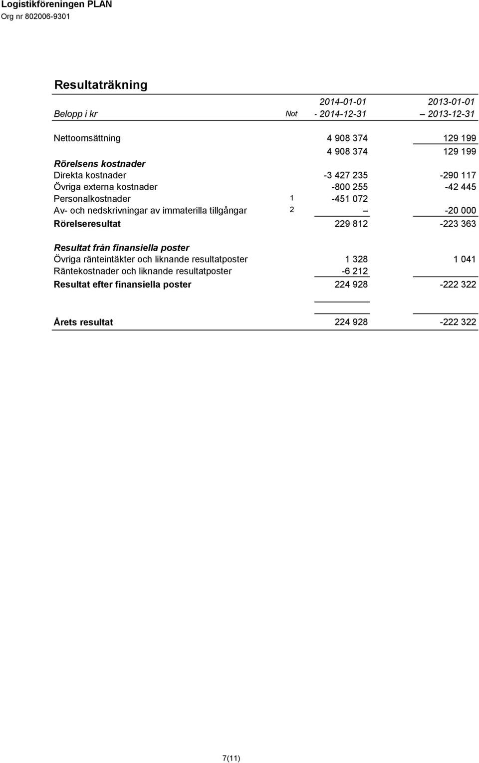 immaterilla tillgångar 2-20 000 Rörelseresultat 229 812-223 363 Resultat från finansiella poster Övriga ränteintäkter och liknande