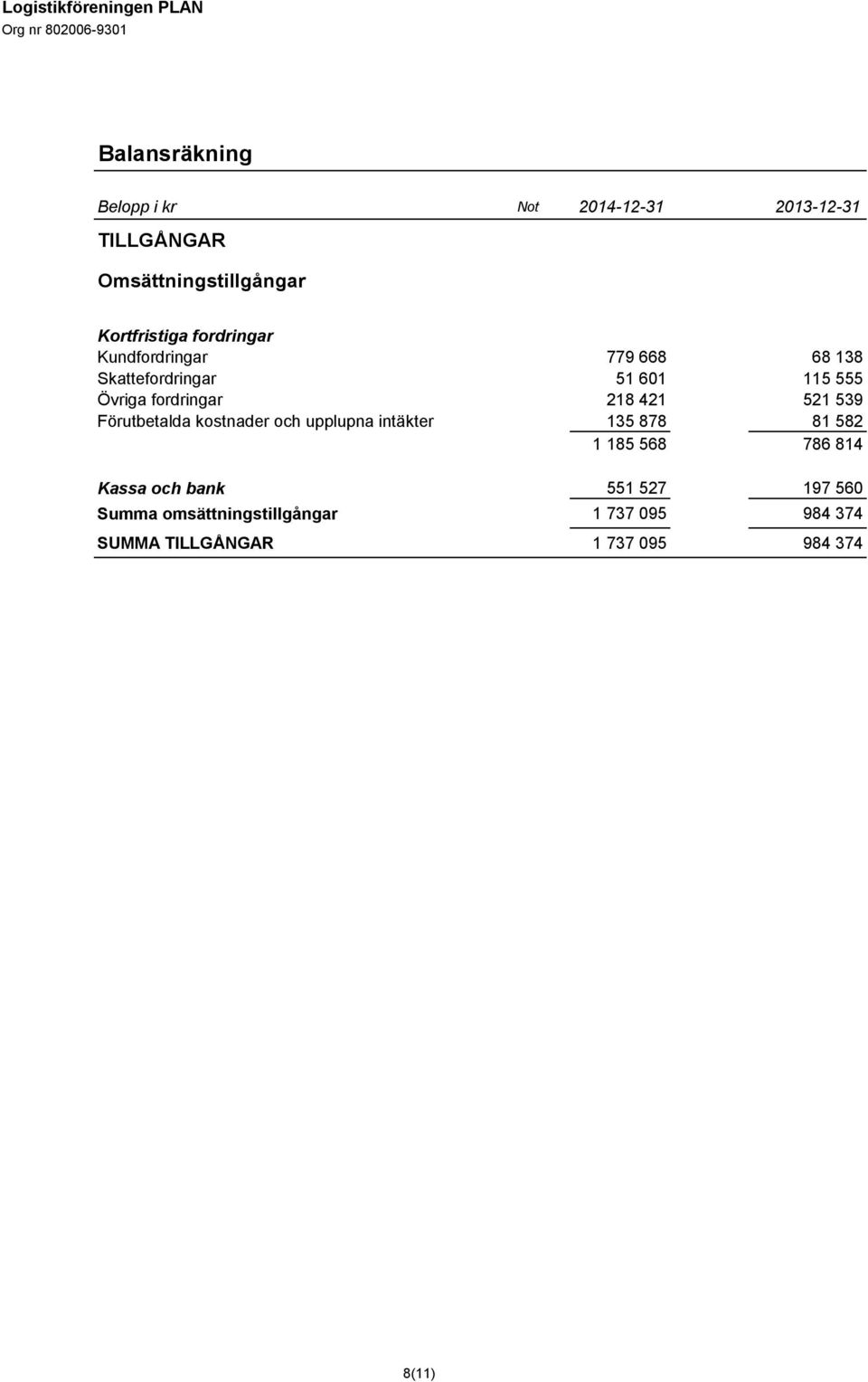 521 539 Förutbetalda kostnader och upplupna intäkter 135 878 81 582 1 185 568 786 814 Kassa och