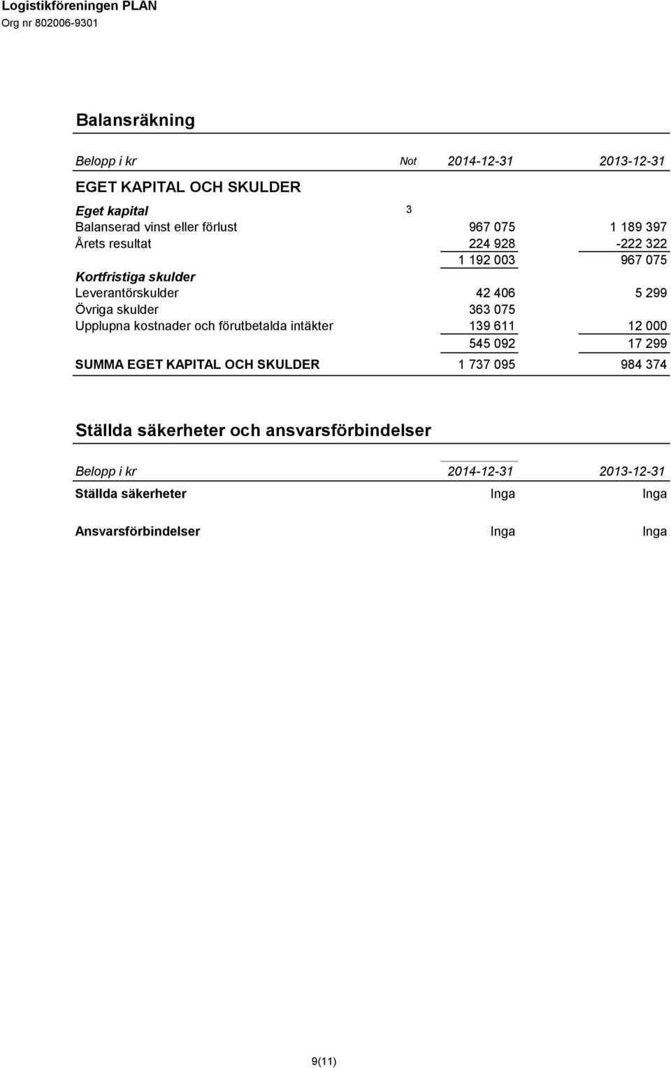 Upplupna kostnader och förutbetalda intäkter 139 611 12 000 545 092 17 299 SUMMA EGET KAPITAL OCH SKULDER 1 737 095 984 374 Ställda