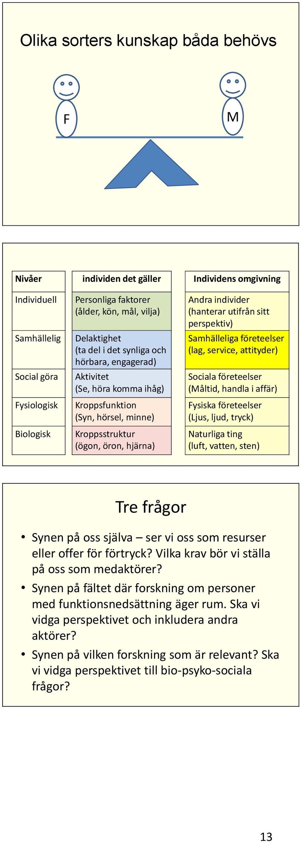 sitt perspektiv) Samhälleliga företeelser (lag, service, attityder) Sociala företeelser (Måltid, handla i affär) Fysiska företeelser (Ljus, ljud, tryck) Naturliga ting (luft, vatten, sten) Tre frågor