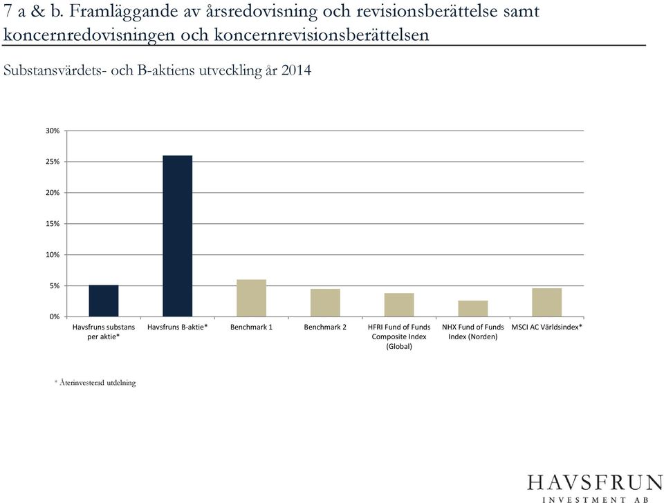 koncernrevisionsberättelsen Substansvärdets- och B-aktiens utveckling år 2014 30% 25% 20% 15% 10%