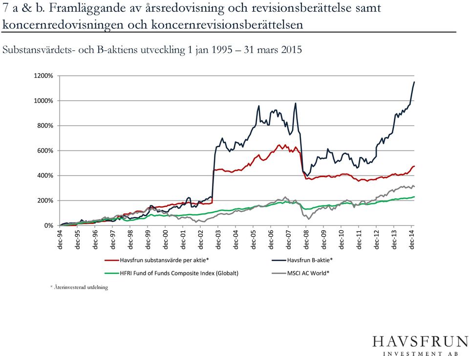 Substansvärdets- och B-aktiens utveckling 1 jan 1995 31 mars 2015 1200% 1000% 800% 600% 400% 200% 0% dec 94 dec 95 dec 96 dec