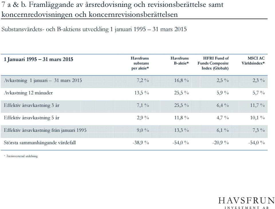 mars 2015 1 Januari 1995 31 mars 2015 Havsfruns substans per aktie* Havsfruns B-aktie* HFRI Fund of Funds Composite Index (Globalt) MSCI AC Världsindex* Avkastning 1 januari 31