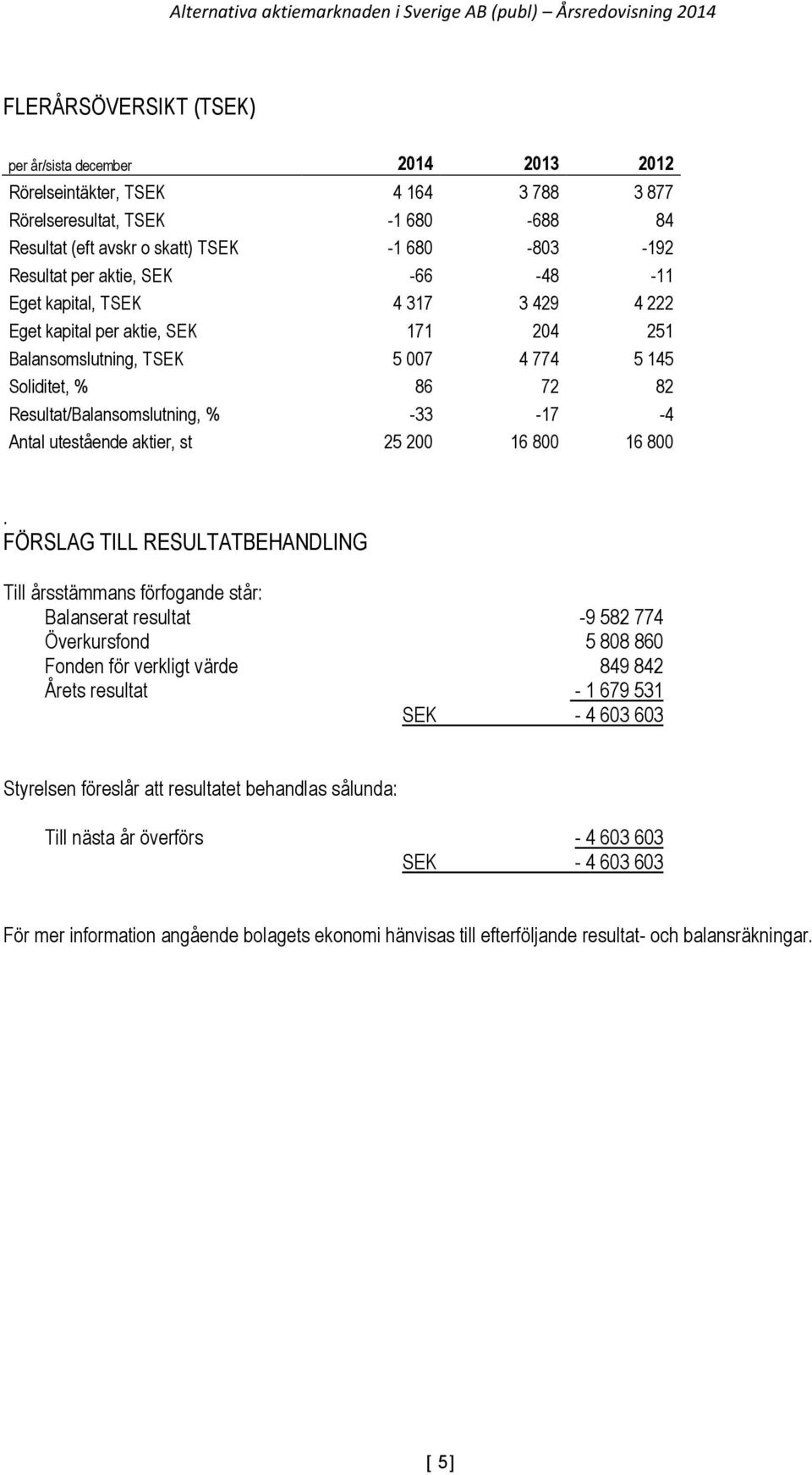 -4 Antal utestående aktier, st 25 200 16 800 16 800.