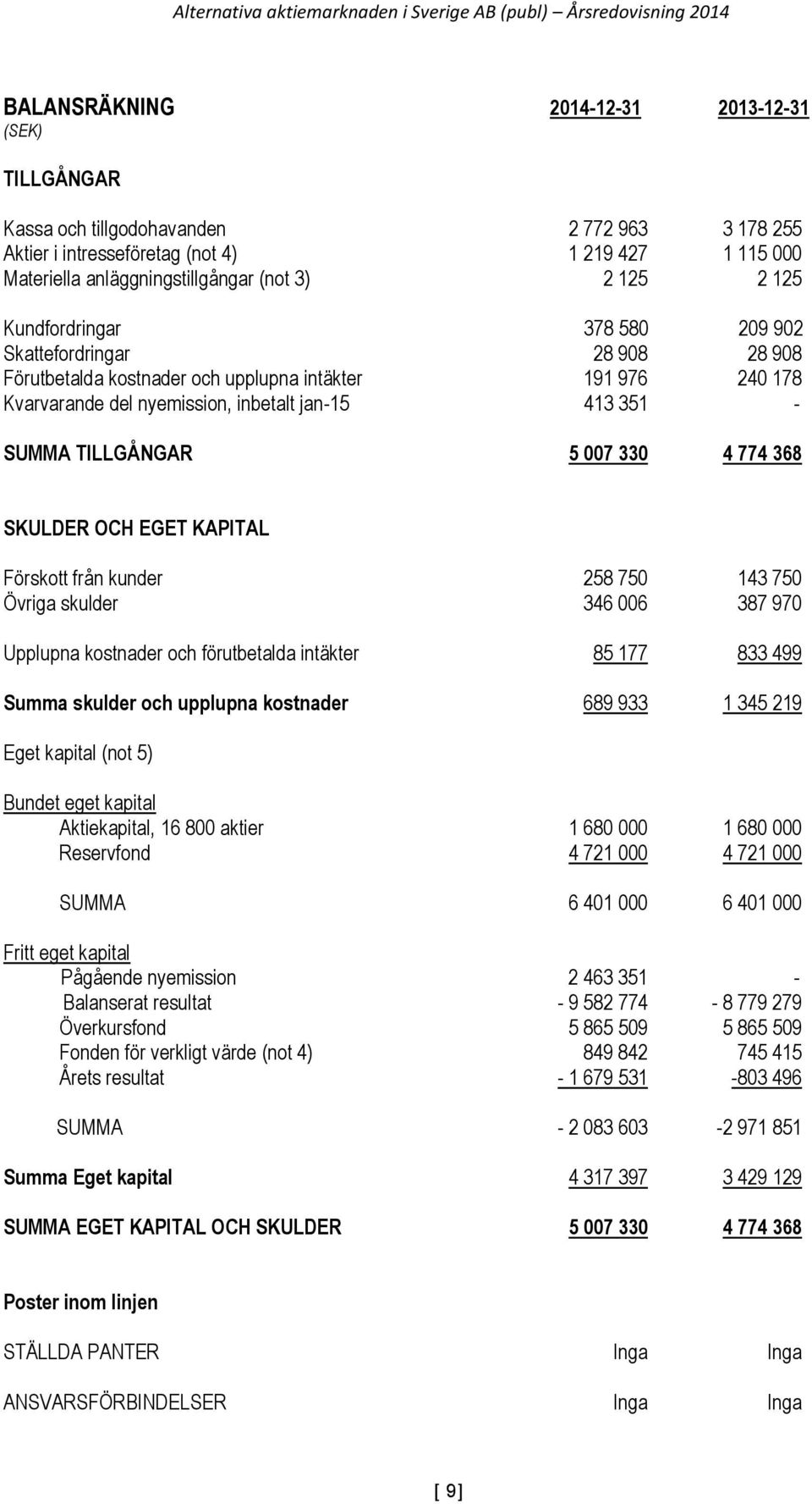 5 007 330 4 774 368 SKULDER OCH EGET KAPITAL Förskott från kunder 258 750 143 750 Övriga skulder 346 006 387 970 Upplupna kostnader och förutbetalda intäkter 85 177 833 499 Summa skulder och upplupna