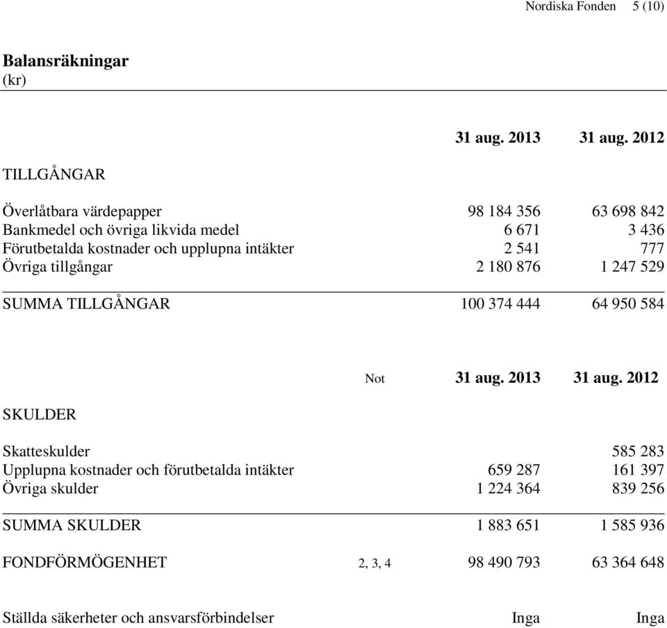 intäkter 2 541 777 Övriga tillgångar 2 180 876 1 247 529 SUMMA TILLGÅNGAR 100 374 444 64 950 584 SKULDER Not 31 aug. 2013 31 aug.