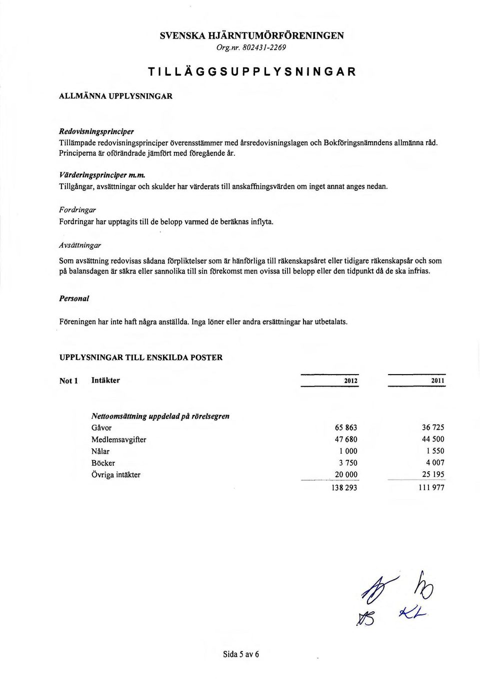 Principerna är oförändrade jämfört med föregående år. Viirderingsprinciper m.m. Tillgångar, avsättningar och skulder har värderats till anskaffningsvärden om inget annat anges nedan.