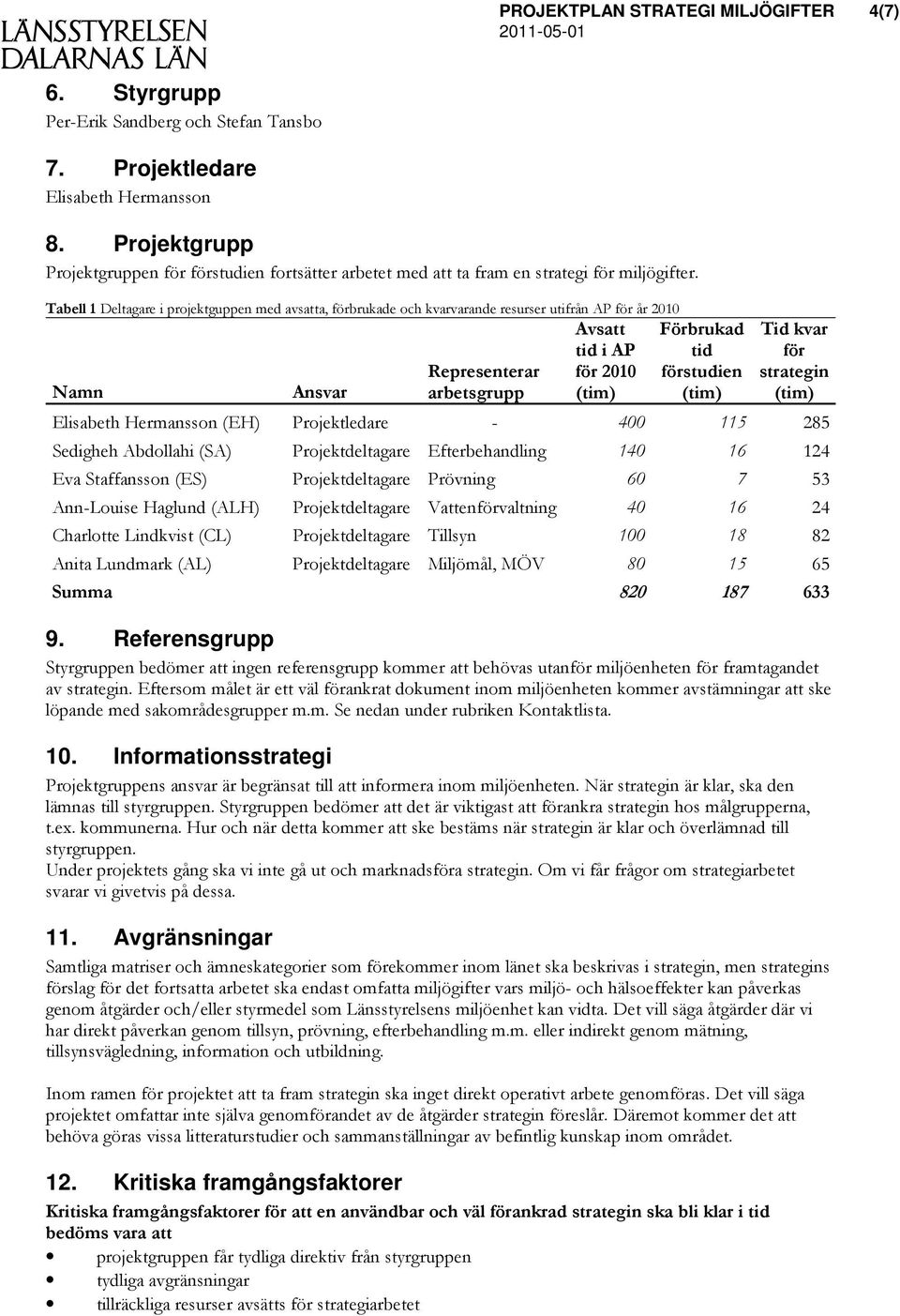 Tabell 1 Deltagare i projektguppen med avsatta, förbrukade och kvarvarande resurser utifrån AP för år 2010 Namn Ansvar Representerar arbetsgrupp Avsatt tid i AP för 2010 (tim) Förbrukad tid