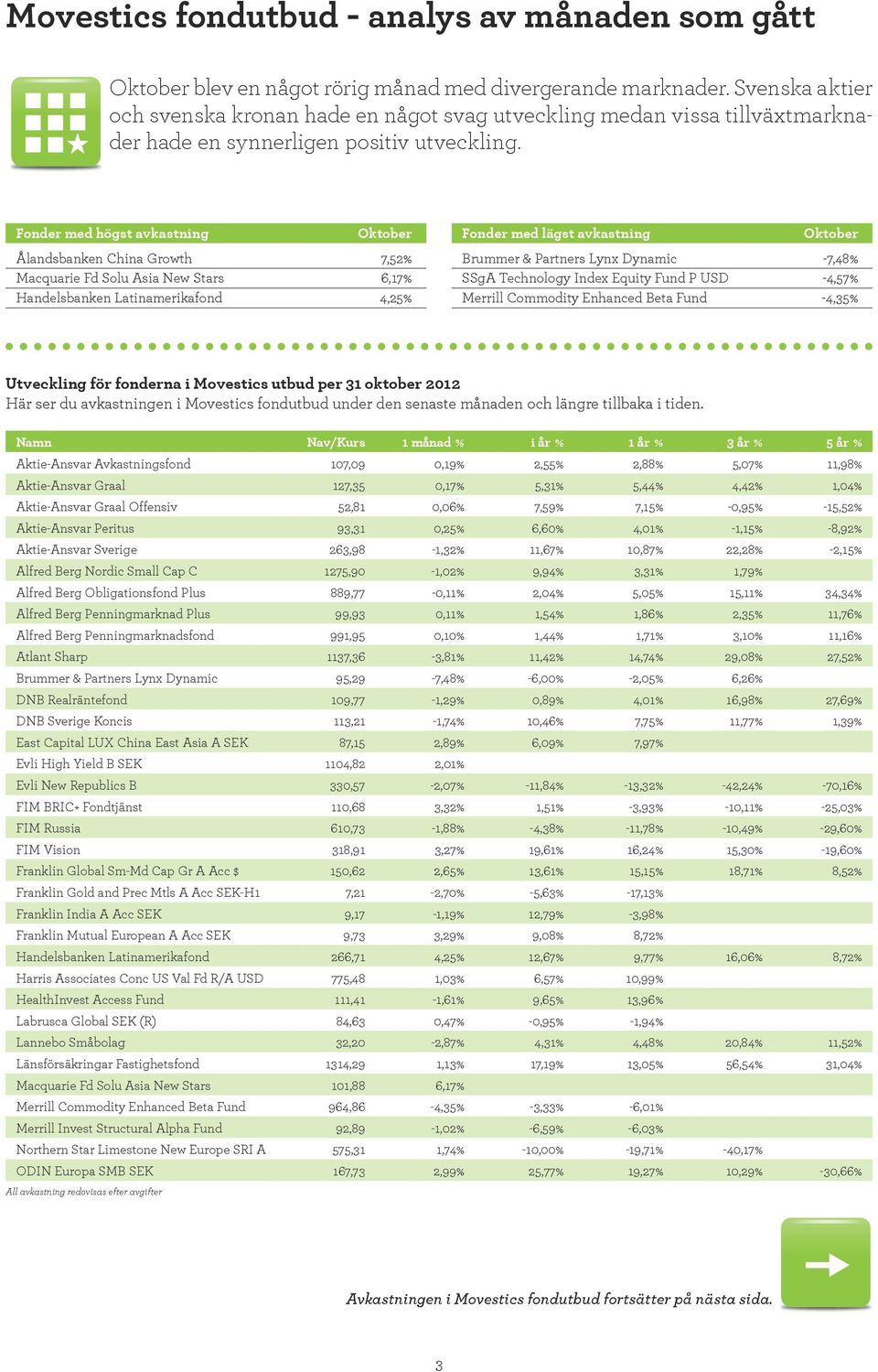 Fonder med högst avkastning Oktober Ålandsbanken China Growth 7,52% Macquarie Fd Solu Asia New Stars 6,17% Handelsbanken Latinamerikafond 4,25% Fonder med lägst avkastning Oktober Brummer & Partners