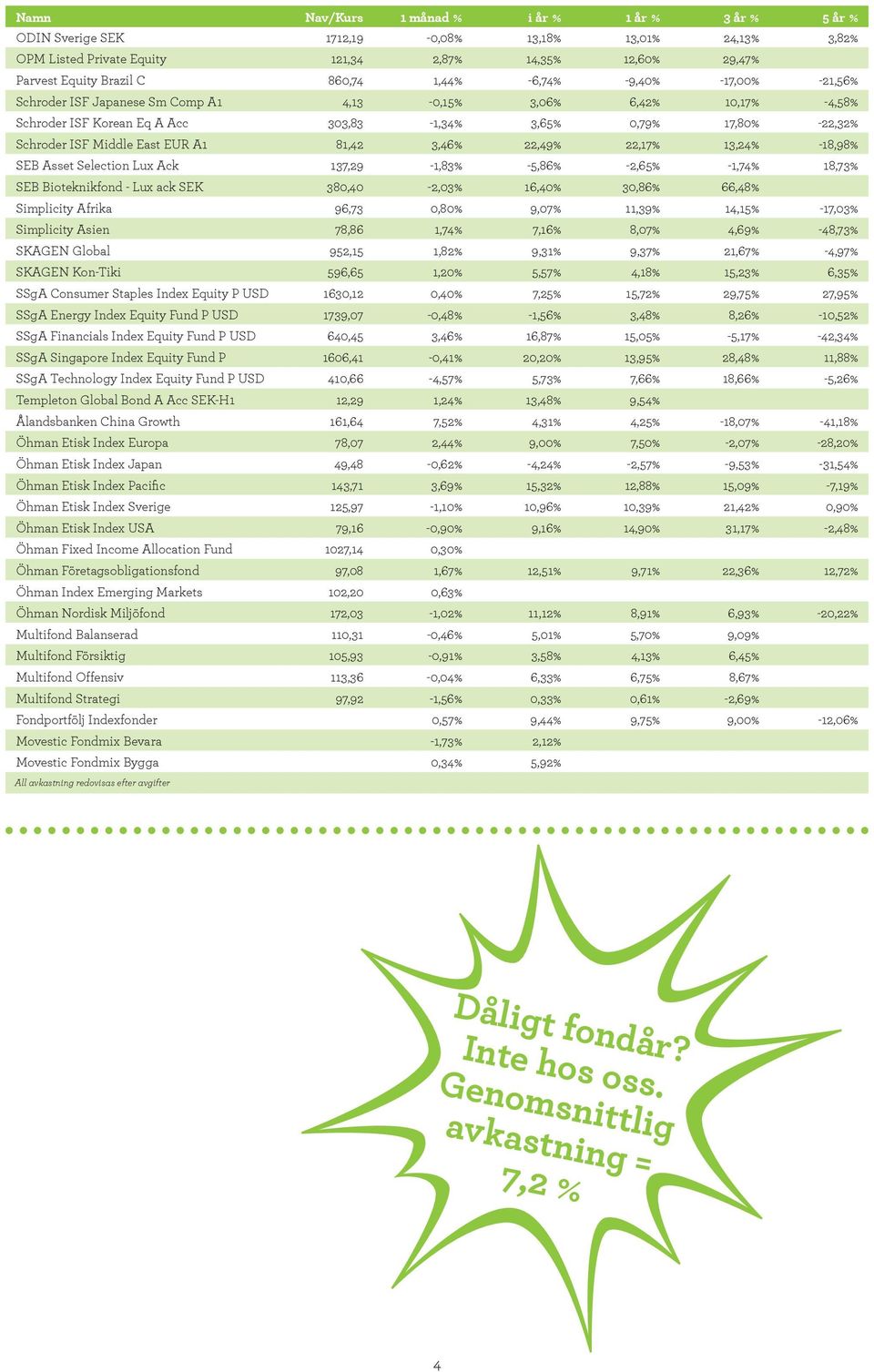 Middle East EUR A1 81,42 3,46% 22,49% 22,17% 13,24% -18,98% SEB Asset Selection Lux Ack 137,29-1,83% -5,86% -2,65% -1,74% 18,73% SEB Bioteknikfond - Lux ack SEK 380,40-2,03% 16,40% 30,86% 66,48%