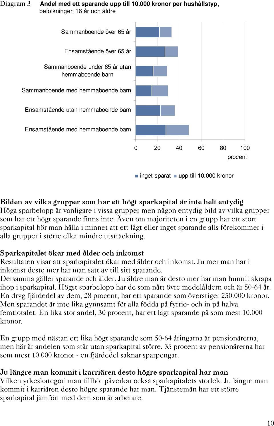 utan hemmaboende barn Ensamstående med hemmaboende barn 0 20 40 60 80 100 procent inget sparat upp till 10.