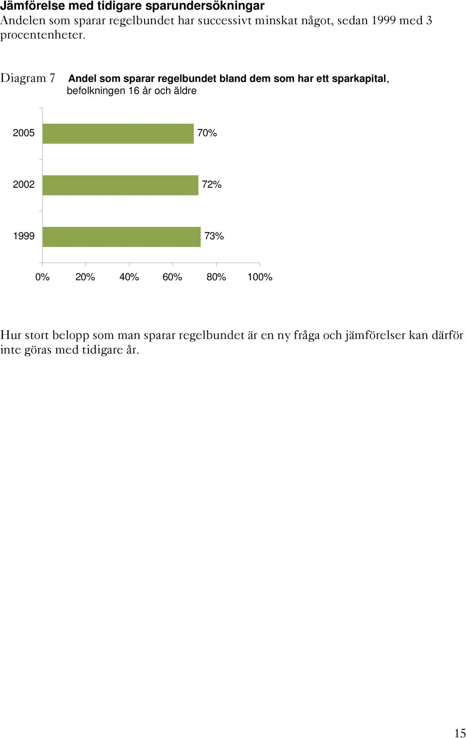 Diagram 7 Andel som sparar regelbundet bland dem som har ett sparkapital, befolkningen 16 år och