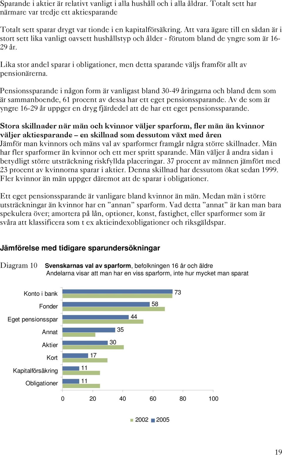 Lika stor andel sparar i obligationer, men detta sparande väljs framför allt av pensionärerna.