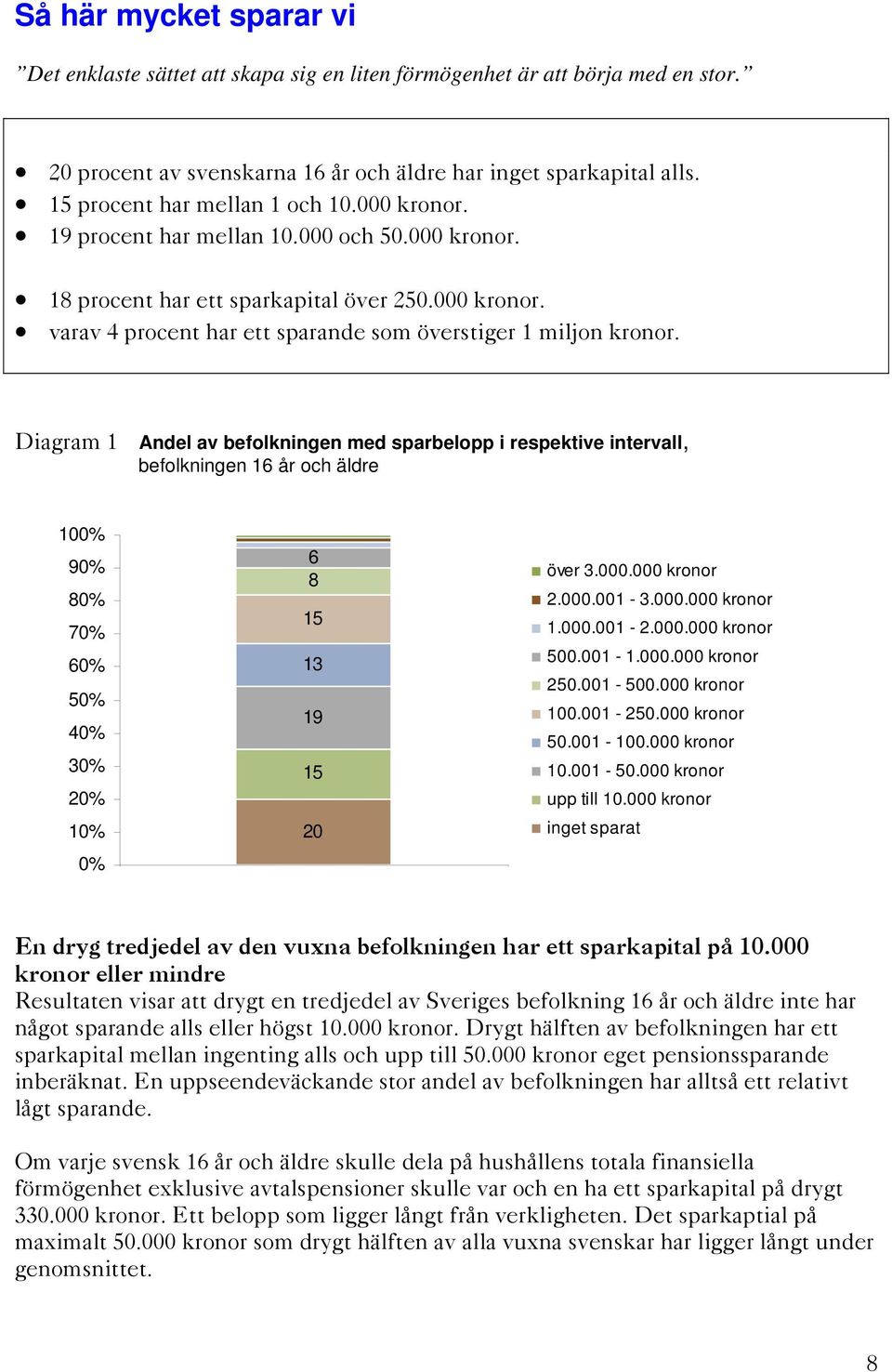 Diagram 1 Andel av befolkningen med sparbelopp i respektive intervall, befolkningen 16 år och äldre 100% 90% 80% 70% 60% 50% 40% 30% 20% 10% 0% 6 8 15 13 19 15 20 över 3.000.000 kronor 2.000.001-3.