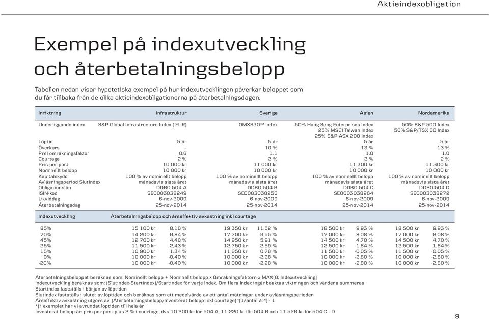 Inriktning Infrastruktur Sverige Asien Nordamerika Underliggande index S&P Global Infrastructure Index ( EUR) OMXS30 Index 50% Hang Seng Enterprises Index 50% S&P 500 Index 25% MSCI Taiwan Index 50%