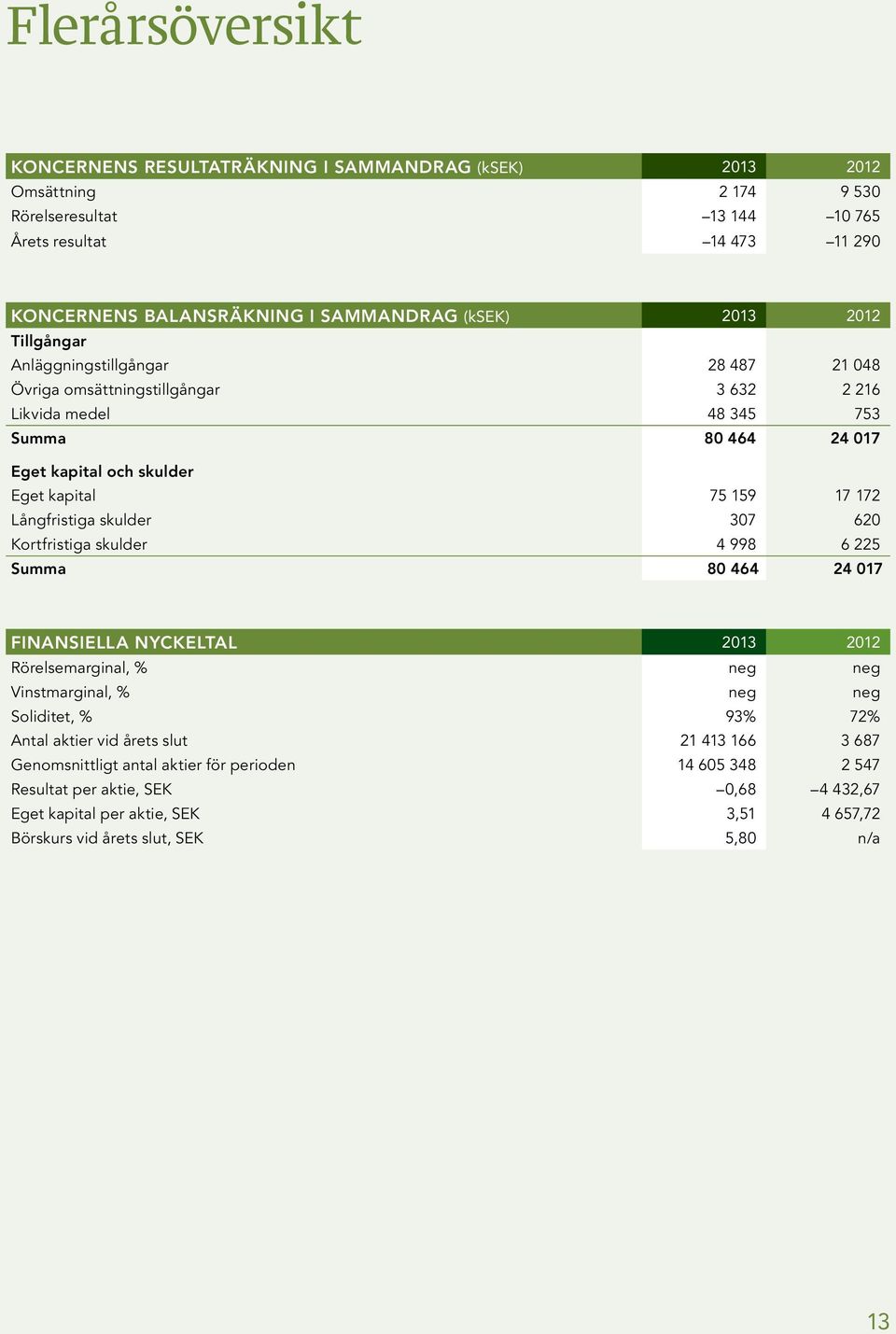 Långfristiga skulder 307 620 Kortfristiga skulder 4 998 6 225 Summa 80 464 24 017 FINANSIELLA NYCKELTAL 2013 2012 Rörelsemarginal, % neg neg Vinstmarginal, % neg neg Soliditet, % 93% 72% Antal aktier