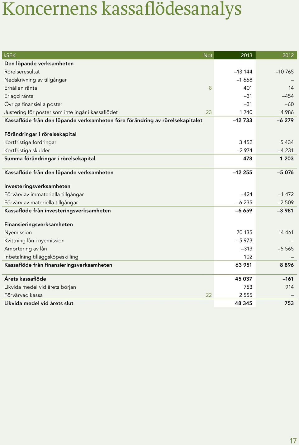 Kortfristiga fordringar 3 452 5 434 Kortfristiga skulder 2 974 4 231 Summa förändringar i rörelsekapital 478 1 203 Kassaflöde från den löpande verksamheten 12 255 5 076 Investeringsverksamheten