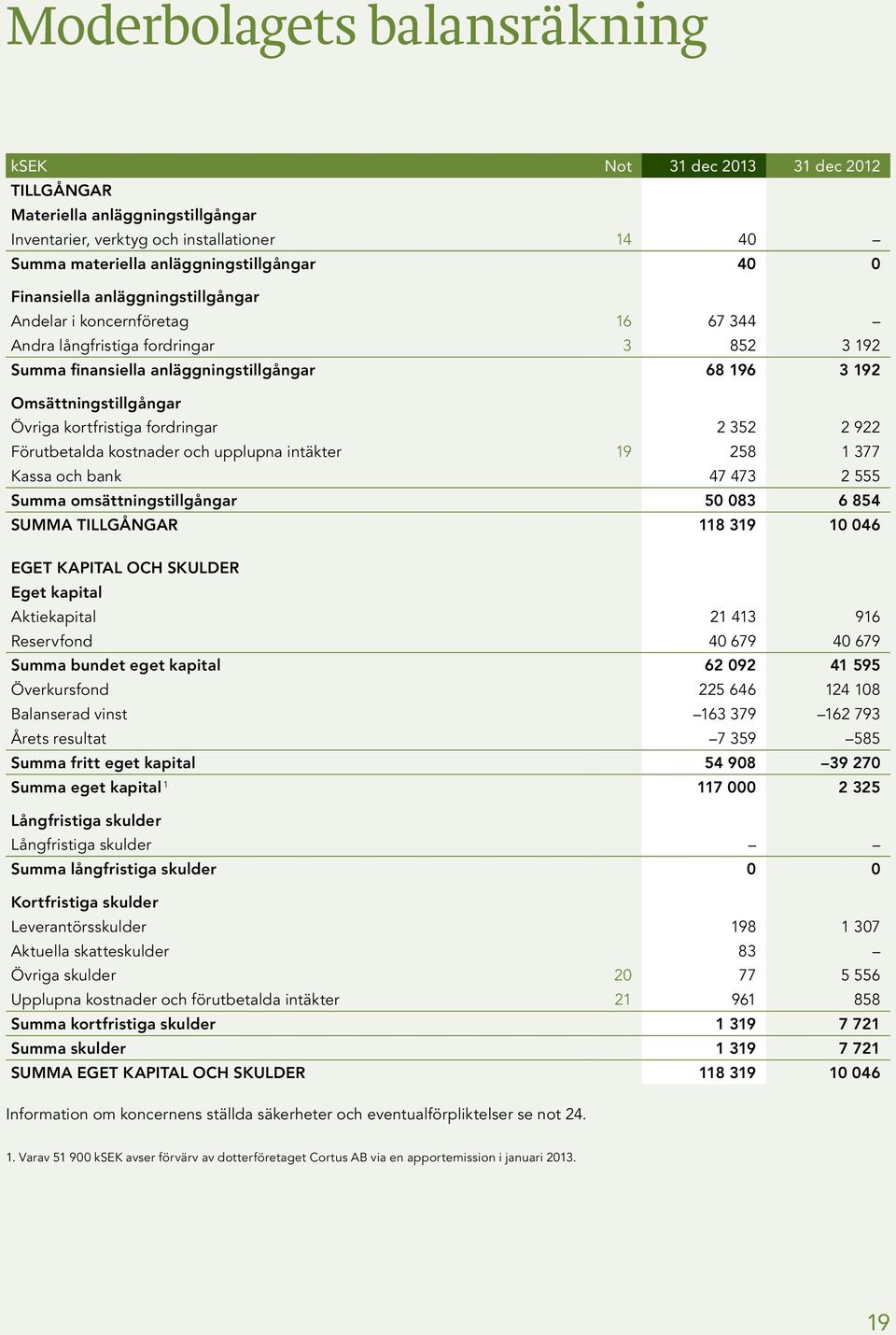 kortfristiga fordringar 2 352 2 922 Förutbetalda kostnader och upplupna intäkter 19 258 1 377 Kassa och bank 47 473 2 555 Summa omsättningstillgångar 50 083 6 854 SUMMA TILLGÅNGAR 118 319 10 046 EGET