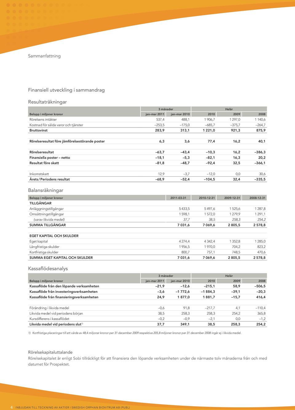 Rörelseresultat 63,7 43,4 10,3 16,2 386,3 Finansiella poster netto 18,1 5,3 82,1 16,3 20,2 Resultat före skatt 81,8 48,7 92,4 32,5 366,1 Inkomstskatt 12,9 3,7 12,0 0,0 30,6 Årets / Periodens resultat