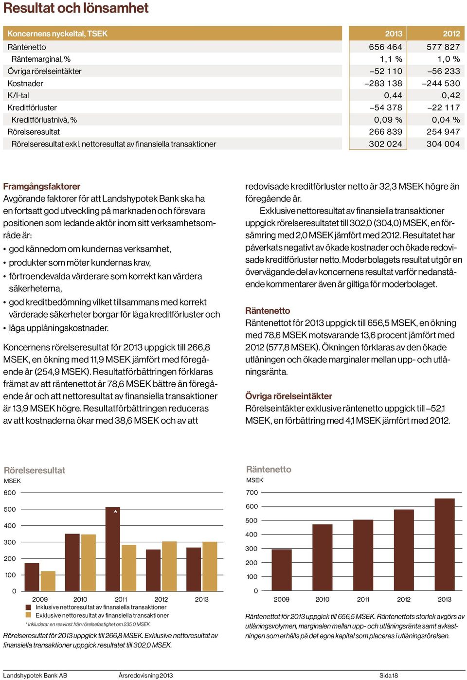 nettoresultat av finansiella transaktioner 302 024 304 004 Framgångsfaktorer Avgörande faktorer för att Landshypotek Bank ska ha en fortsatt god utveckling på marknaden och försvara positionen som