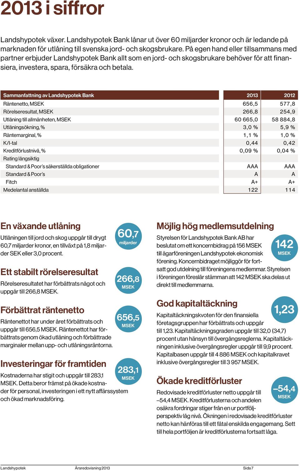 Sammanfattning av Landshypotek Bank 2013 2012 Räntenetto, MSEK 656,5 577,8 Rörelseresultat, MSEK 266,8 254,9 Utlåning till allmänheten, MSEK 60 665,0 58 884,8 Utlåningsökning, % 3,0 % 5,9 %