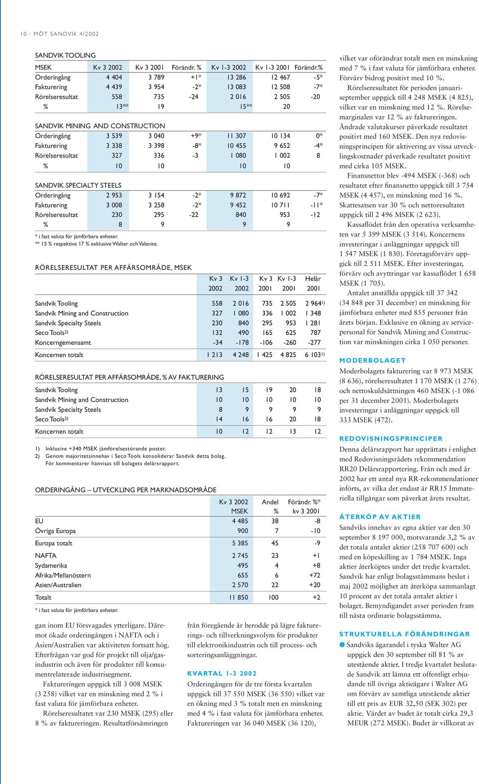 539 3 040 +9* 11 307 10 134 0* Fakturering 3 338 3 398-8* 10 455 9 652-4* Rörelseresultat 327 336-3 1 080 1 002 8 % 10 10 10 10 SANDVIK SPECIALTY STEELS Orderingång 2 953 3 154-2* 9 872 10 692-7*