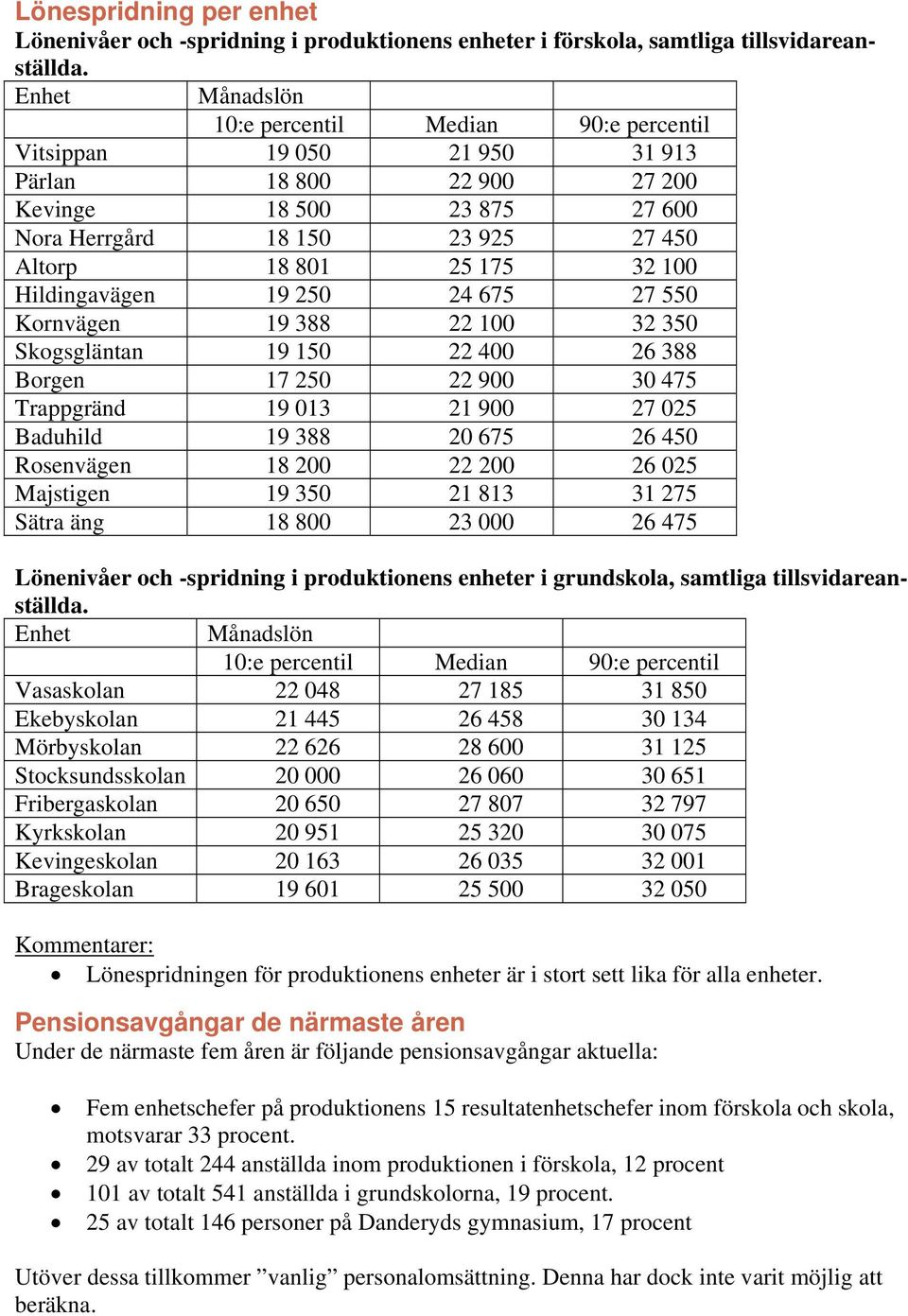 100 Hildingavägen 19 250 24 675 27 550 Kornvägen 19 388 22 100 32 350 Skogsgläntan 19 150 22 400 26 388 Borgen 17 250 22 900 30 475 Trappgränd 19 013 21 900 27 025 Baduhild 19 388 20 675 26 450