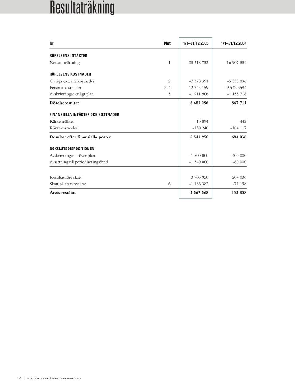 894 442 Räntekostnader -150 240-184 117 Resultat efter finansiella poster 6 543 950 684 036 BOKSLUTSDISPOSITIONER Avskrivningar utöver plan -1 500 000-400 000 Avsättning till