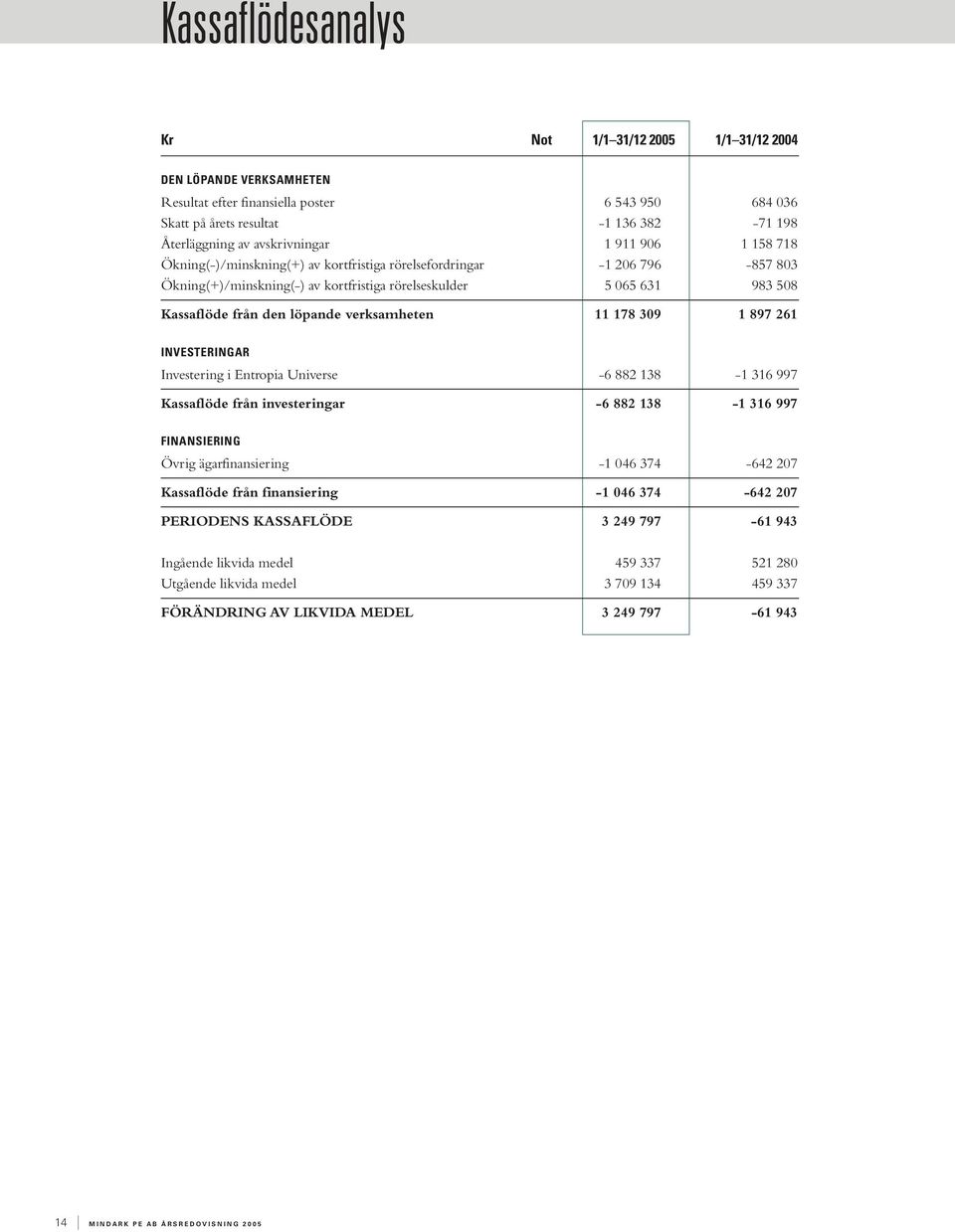 den löpande verksamheten 11 178 309 1 897 261 INVESTERINGAR Investering i Entropia Universe -6 882 138-1 316 997 Kassaflöde från investeringar -6 882 138-1 316 997 FINANSIERING Övrig ägarfinansiering