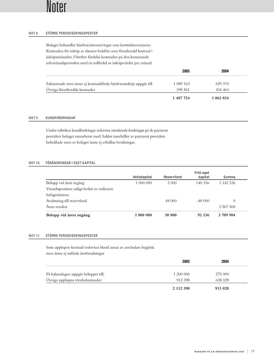 2005 2004 Fakturerade men ännu ej kostnadsförda hårdvaruinköp uppgår till 1 089 163 629 370 Övriga förutbetalda kostnader 398 561 434 464 1 487 724 1 063 834 NOT 9.