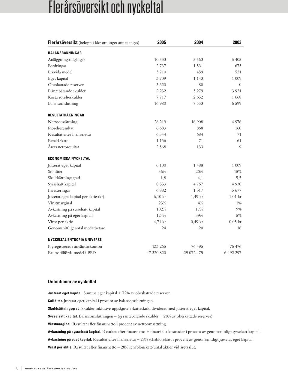 RESULTATRÄKNINGAR Nettoomsättning 28 219 16 908 4 976 Rörelseresultat 6 683 868 160 Resultat efter finansnetto 6 544 684 71 Betald skatt -1 136-71 -61 Årets nettoresultat 2 568 133 9 EKONOMISKA